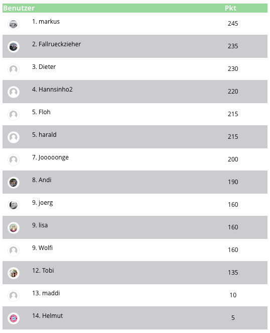 Die Rangliste des WM Tippspiels