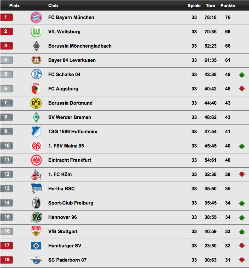 ©http://www.bundesliga.de/de/liga/tabelle/