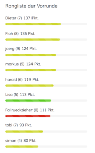 Rangliste Vorrunde 2016/2017